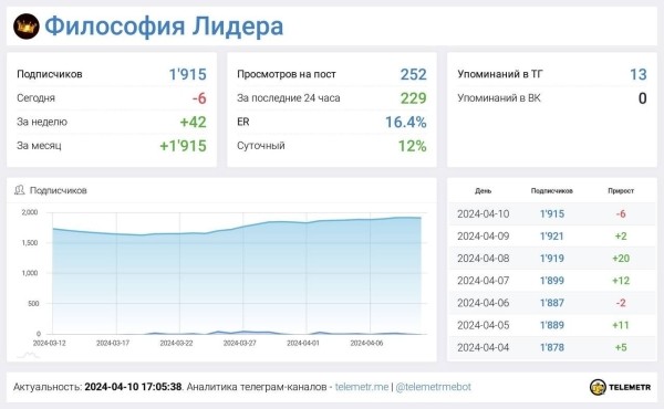 Как я прогорел в Telegram без опыта и почему это должно было случиться?
Как я прогорел в Telegram без опыта и почему это должно было случиться?
