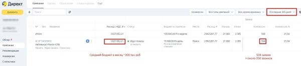 
                    Кейс: Как эффективно рекламировать срочный выкуп авто? Разбор рекламы, принесшей 1512 горячих заявок, 216 срочно выкупленных авто за 36 месяцев работы с Яндекс Директа и бюджета 7,5 млн руб.            