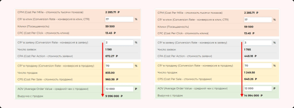 Изменили посадку — убрали по лидам просадку. Сделайте также, и узнаете, что будет…
Изменили посадку — убрали по лидам просадку. Сделайте также, и узнаете, что будет…
