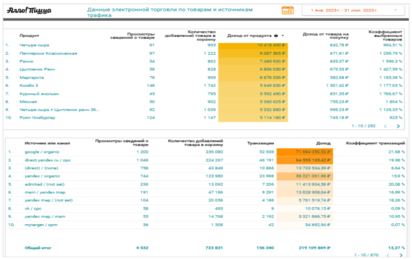 Как сделать х10 к выручке для доставки пиццы: кейс РА «Ковалевы» по комплексному продвижению (часть 2/2)             
                    Как сделать х10 к выручке для доставки пиццы: кейс РА «Ковалевы» по комплексному продвижению (часть 2/2)