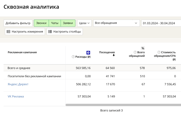 
                    Как потратить на рекламу 500К и заработать всего 3 700 рублей, или ключевые ошибки в системе продаж            
