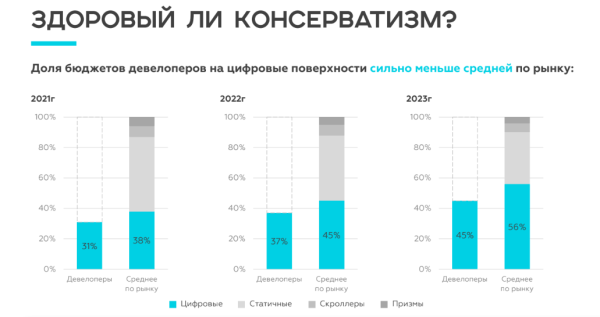 Как запускать эффективную цифровую наружку для недвижимости: гайд для маркетологов застройщиков и кейсы
Как запускать эффективную цифровую наружку для недвижимости: гайд для маркетологов застройщиков и кейсы