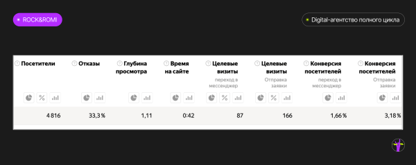 
                    Кейс. 253 заявки за 60 дней на связке “Конверсионная посадочная + Яндекс.Директ” на примере ниши "Автоподбор"            