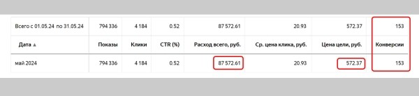 
                    Клиент говорил: «Не трогай!». Как поменяв один элемент на сайте я увеличил количество заявок в 2 раза            
