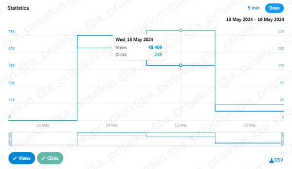 
                    Кейс Telegram Ads: регистрации на бесплатный вебинар в мягкой нише с ROMI 700%            
