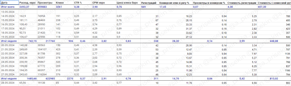 
                    Кейс Telegram Ads: регистрации на бесплатный вебинар в мягкой нише с ROMI 700%            