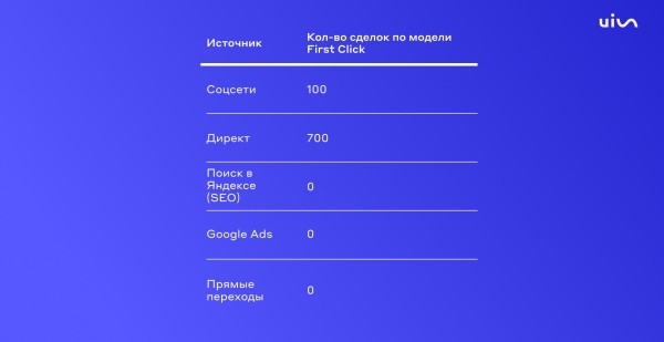 Аналитика рекламы для взрослых: как не слить бюджет из-за однобокого представления данных
Аналитика рекламы для взрослых: как не слить бюджет из-за однобокого представления данных