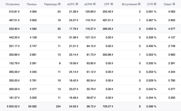 Заявки по 35 000 руб. в нише натяжных потолков
Заявки по 35 000 руб. в нише натяжных потолков