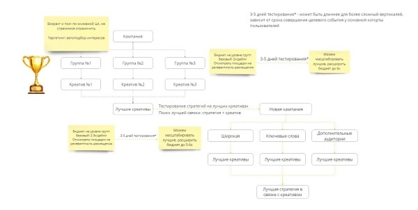 
                    Как работать с VK Ads (реклама мобильных приложений) от баера из первых уст.            