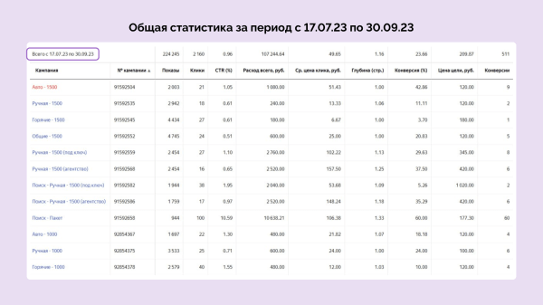 183 заявки по 500 рублей в разгар лета для организатора свадеб через Директ: кейс клиента Vitamin.tools
183 заявки по 500 рублей в разгар лета для организатора свадеб через Директ: кейс клиента Vitamin.tools