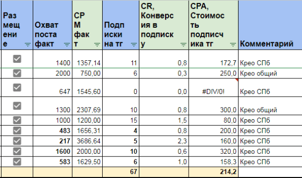 Как привлечь 67 подписчиков по 214 рублей на авторский канал о Санкт-Петербурге             
                    Как привлечь 67 подписчиков по 214 рублей на авторский канал о Санкт-Петербурге
