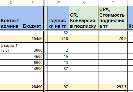 
                    Как наставнику экспертов привлечь в свой Telegram канал 321 подписчика по 192 руб.?            