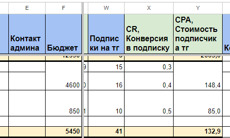 
                    Как наставнику экспертов привлечь в свой Telegram канал 321 подписчика по 192 руб.?            
