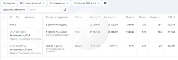 679 000 рублей для магазина автозапчастей за 20 дней с контекстной рекламы
679 000 рублей для магазина автозапчастей за 20 дней с контекстной рекламы