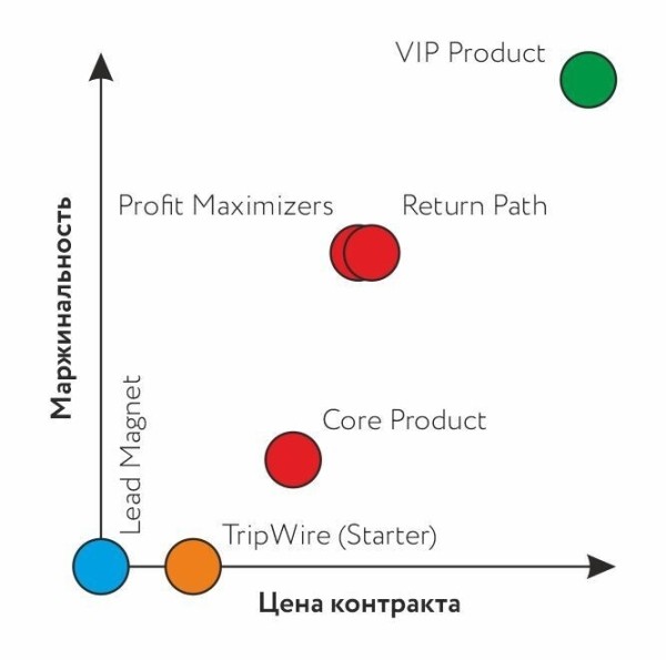 
                    Продуктовая матрица — как апгрейдить свое предложение, чтобы всегда проходить по цене и зарабатывать больше конкурентов            