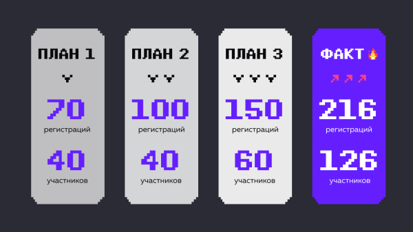 
                    Как мы сделали собственное IT-мероприятие с пивом и сусликами и получили больше 200 регистраций без затрат на рекламу            