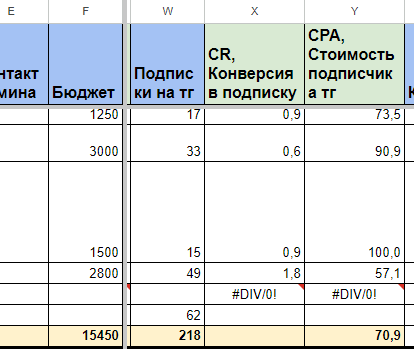 
                    Как наставнику экспертов привлечь в свой Telegram канал 321 подписчика по 192 руб.?            