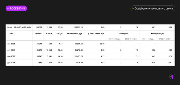 
                    Кейс. 253 заявки за 60 дней на связке “Конверсионная посадочная + Яндекс.Директ” на примере ниши "Автоподбор"            