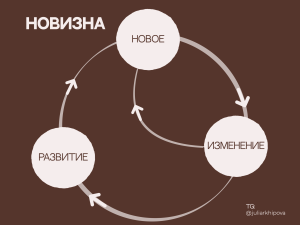 
                    Новизна - крючок рекламы, на который легко попасться. О триггерах маркетинга с психологической точки зрения, с примерами и наглядно            