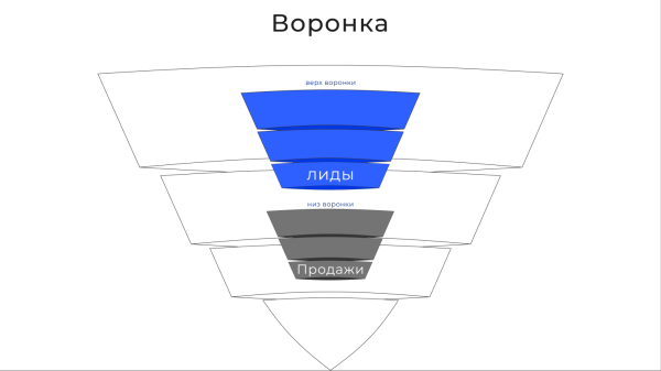 
                    Точки роста конверсии в продажу в интернет-магазине            