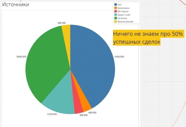 
                    5 ошибок аналитики, из-за которых ваша компания теряет деньги            