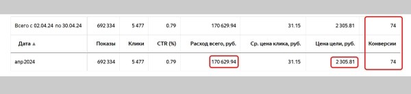
                    Клиент говорил: «Не трогай!». Как поменяв один элемент на сайте я увеличил количество заявок в 2 раза            